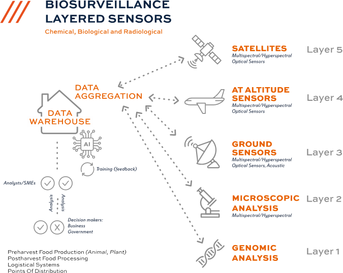 Diagram: Biosurveillance system with 5 sensor layers (genomic to satellite) for CBR analysis.
