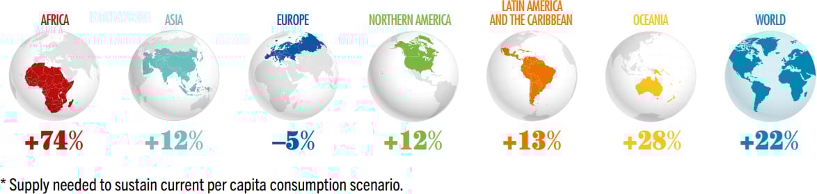 Percentage change in supply needed to sustain per capita consumption by continent and world.