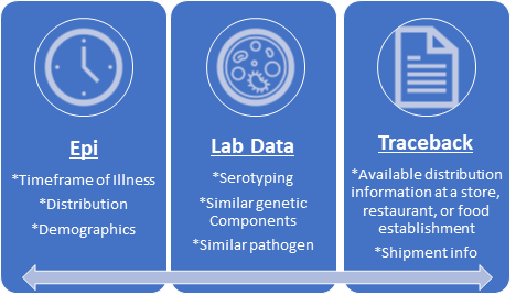 Epi, Lab Data, and Traceback information categories for investigations.