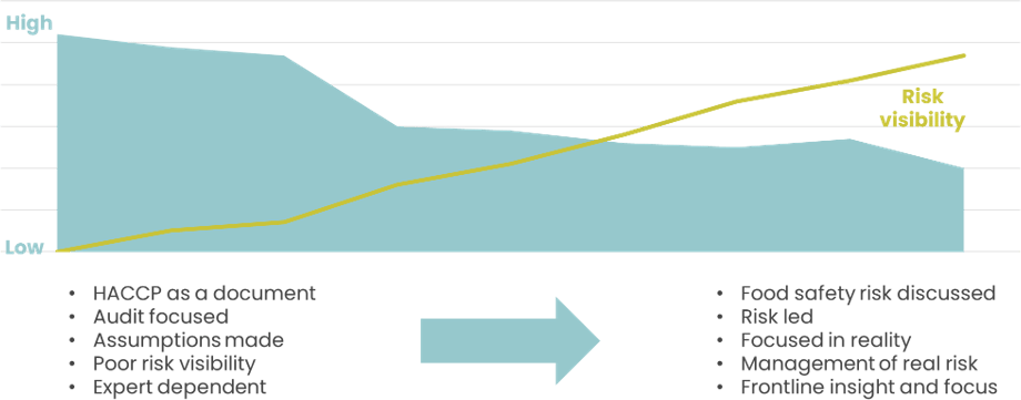 Chart: Food safety evolution from document-focused, poor risk visibility to risk-led management.