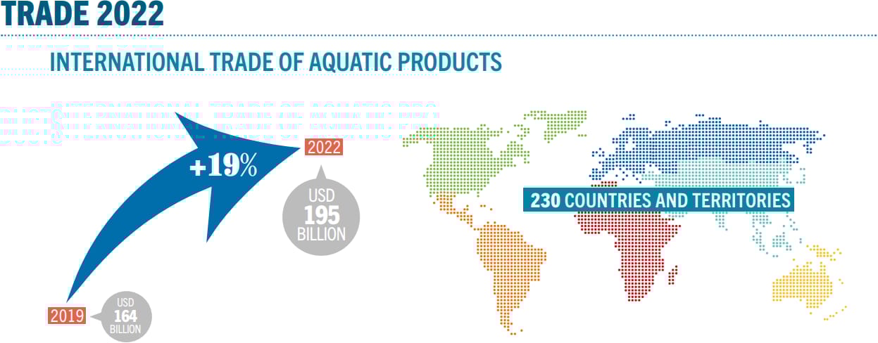 Aquatic product trade rose 19% from $164B (2019) to $195B (2022), spanning 230 countries.