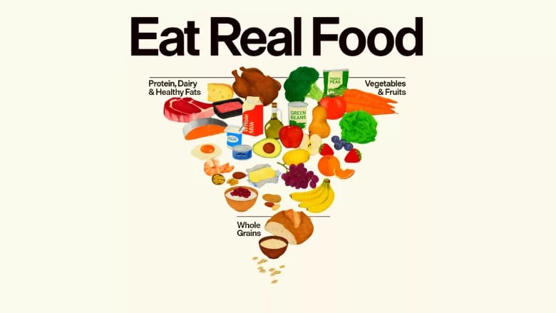 "Eat Real Food" graphic showing food groups: protein, dairy, fats, vegetables, fruits, whole grains.