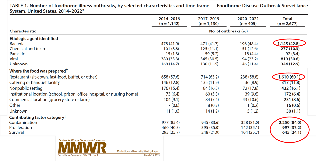A table showing foodborne illness outbreaks by characteristics and time frame, with key data highlighted.