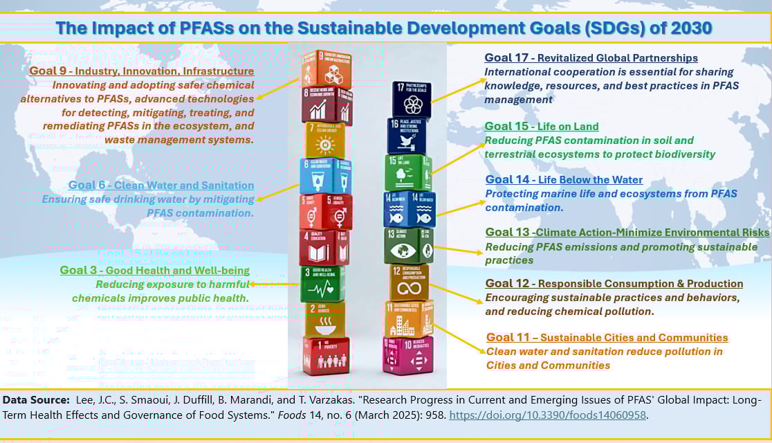Infographic on PFASs' impact on UN Sustainable Development Goals (SDGs).