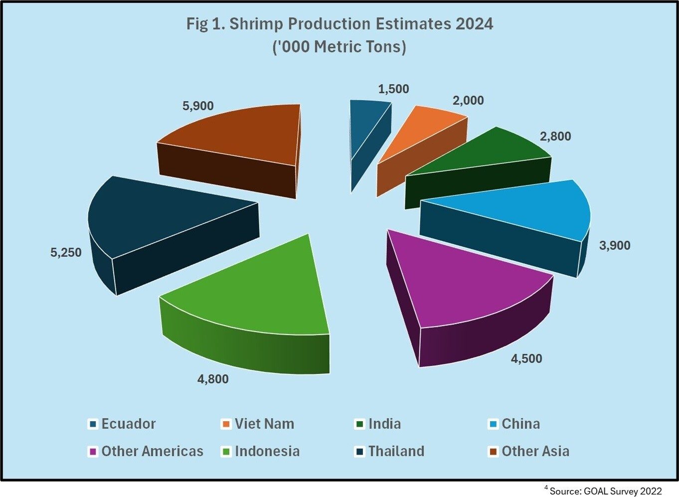 Exploded pie chart: 2024 shrimp production estimates ('000 MT) by country/region.