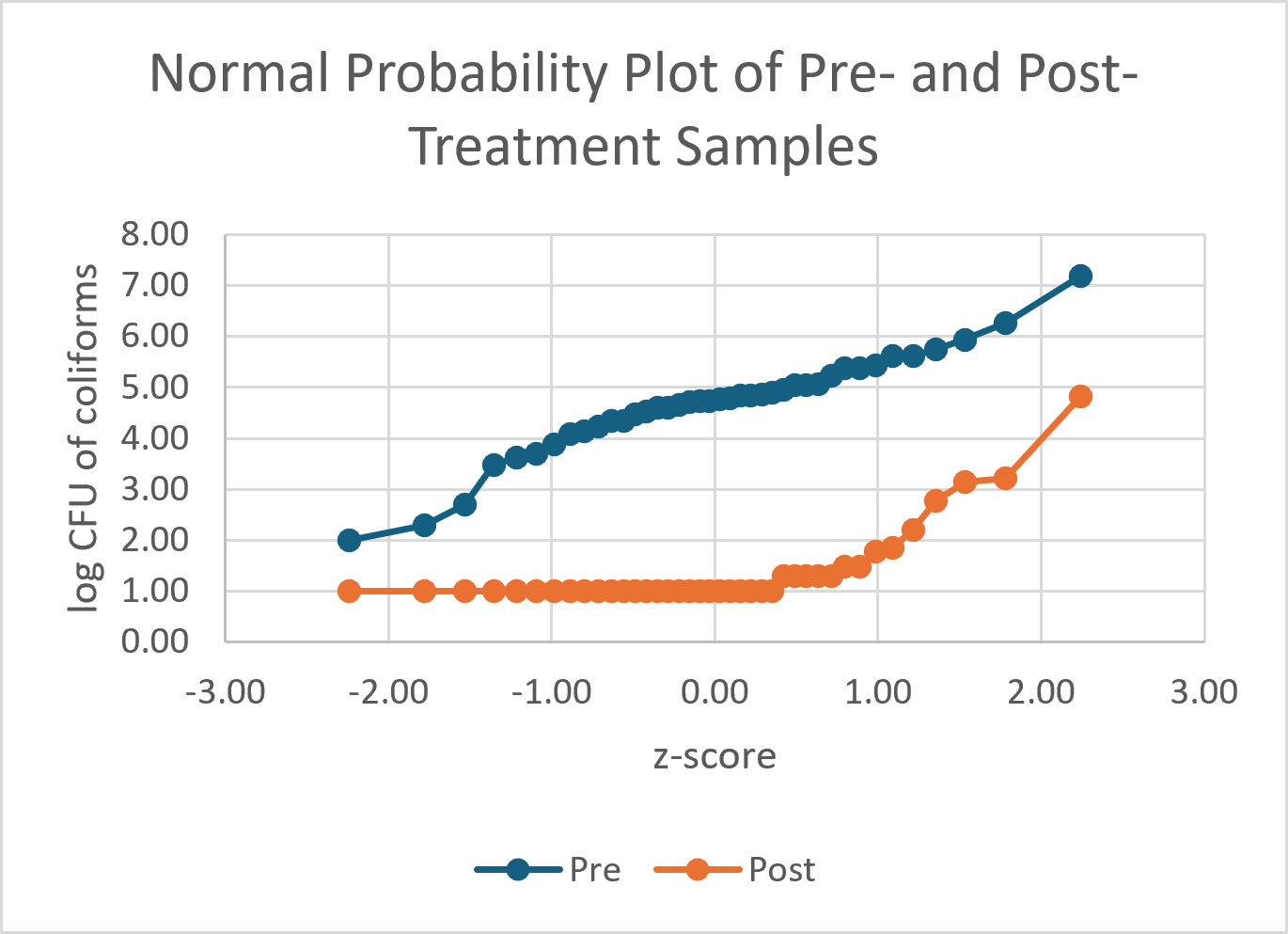 Normal probability plot showing log CFU of coliforms for pre- and post-treatment samples versus z-score.