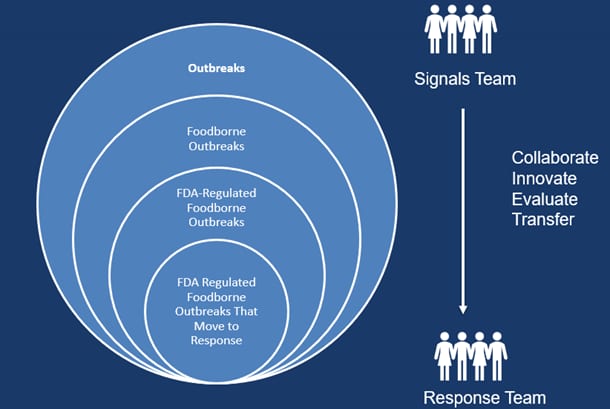 Nested circles categorize FDA outbreaks. Signals Team collaborates, innovates, evaluates, and transfers to Response Team.