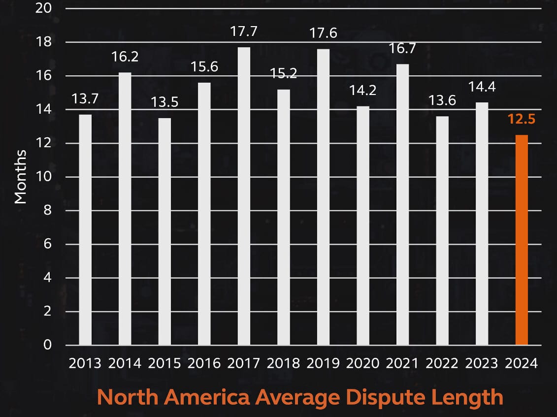 Bar chart: North America average dispute length (months) 2013-2024. Range 12.5 (2024) to 17.7 (2017).