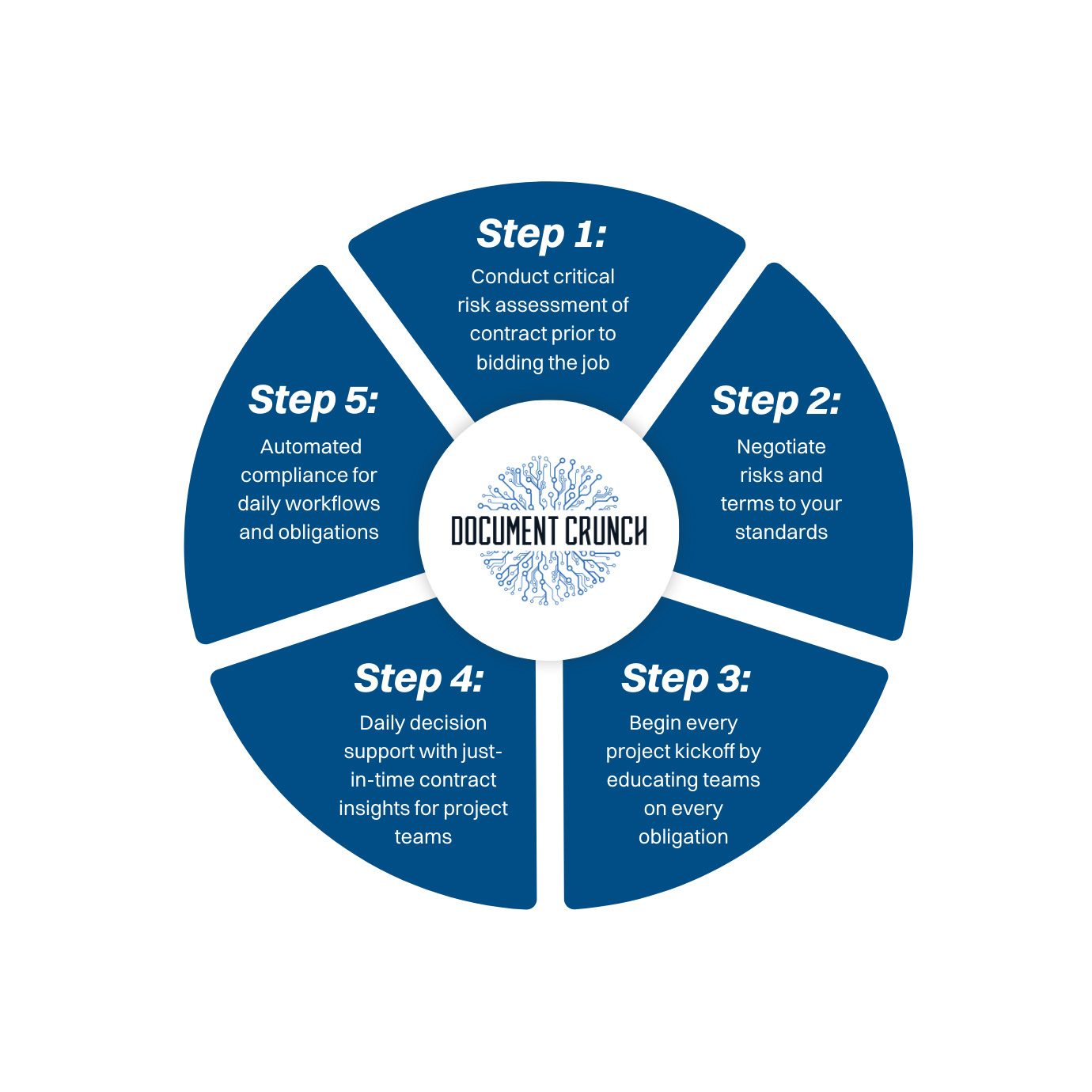 Blueprint, 5 Steps