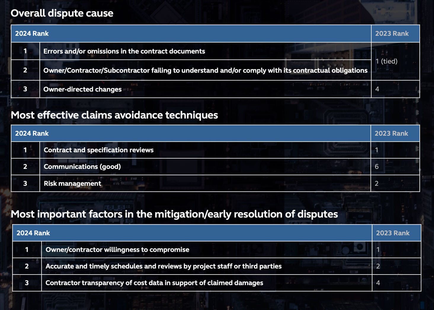 Three tables ranking top dispute causes, claims avoidance, and dispute resolution factors for 2024 and 2023.