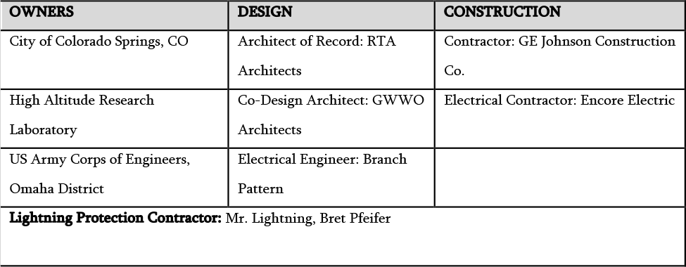 Rectangle, Font