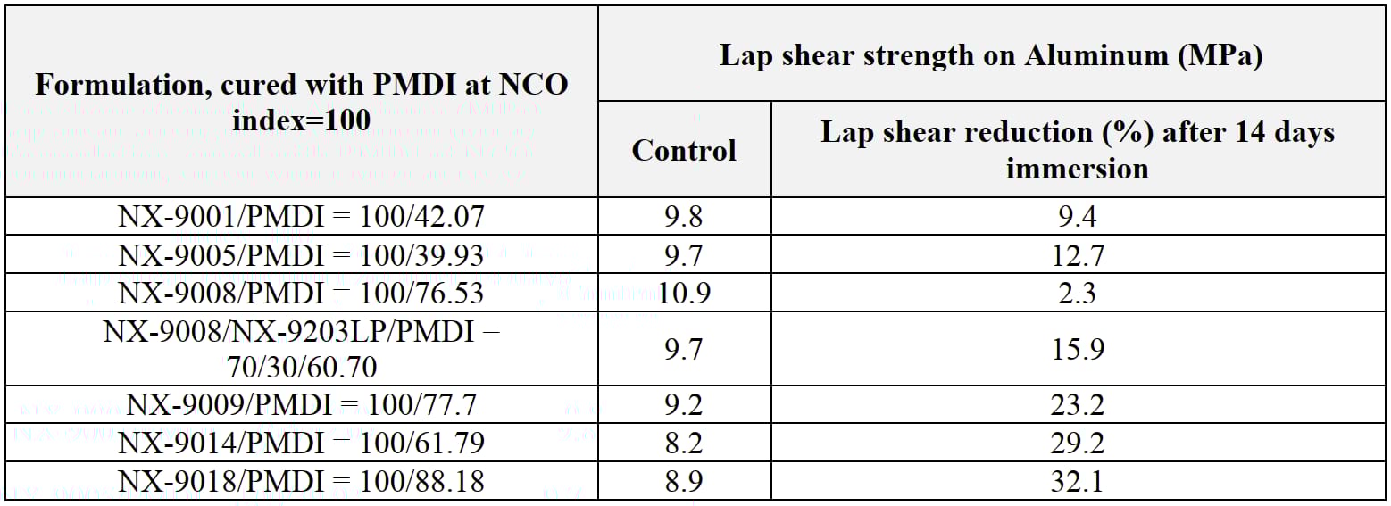 Table: Lap shear strength (control & immersion reduction) for PMDI-cured formulations on aluminum.
