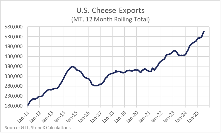Line graph: U.S. cheese exports (MT, 12-month rolling total) 2011-2025, showing strong growth.