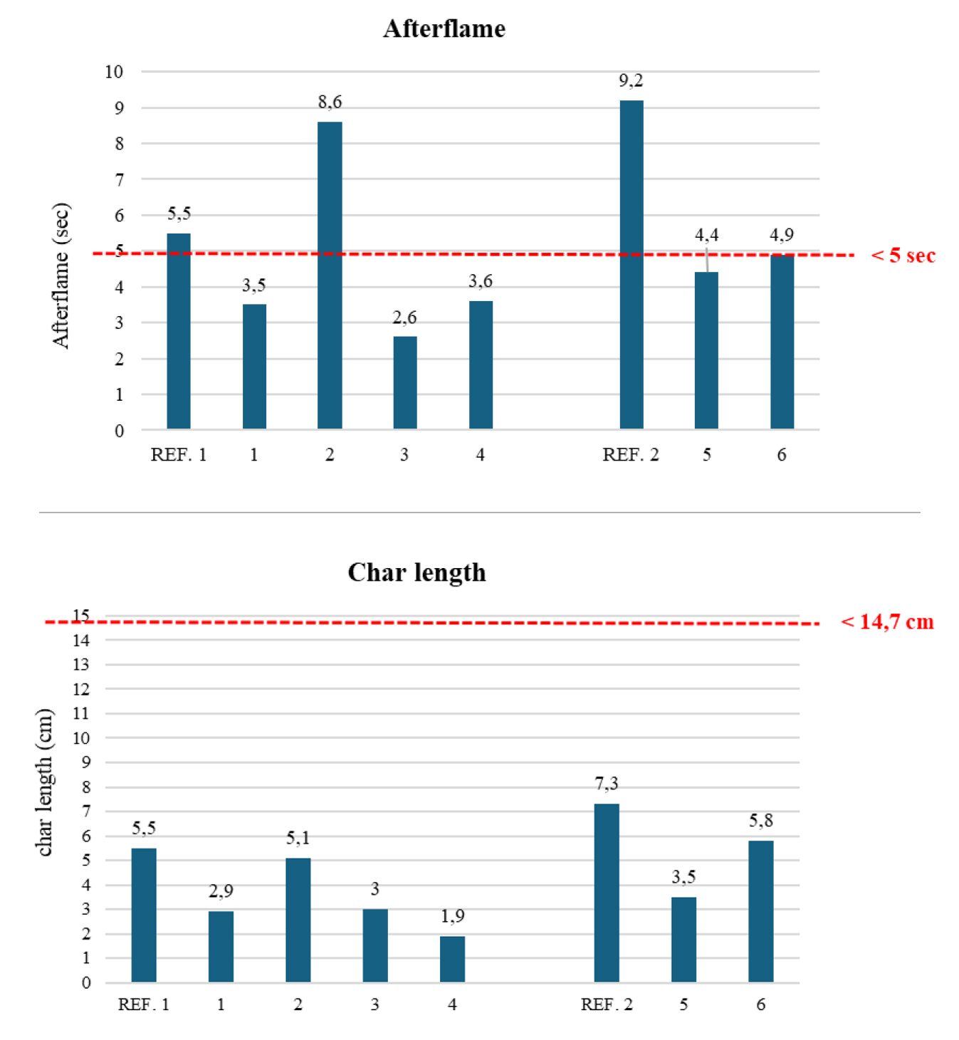 Two bar charts comparing afterflame duration and char length for different samples, showing performance against specified thresholds.
