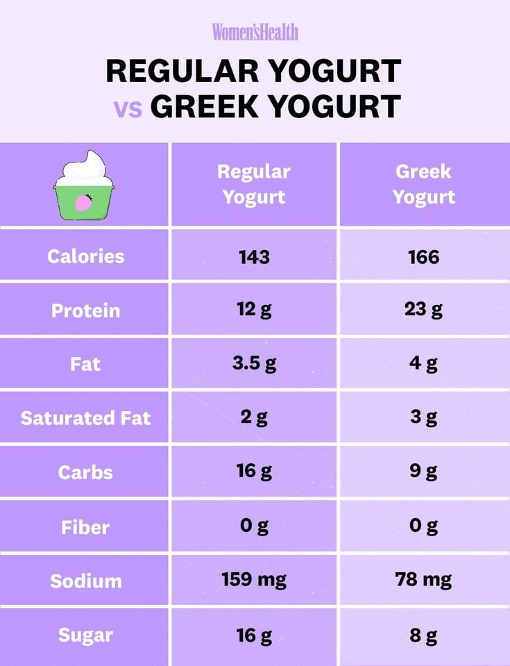 Table comparing nutritional values of regular and Greek yogurt.