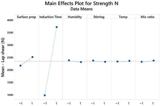 Main effects plot illustrating how various factors influence lap shear strength.