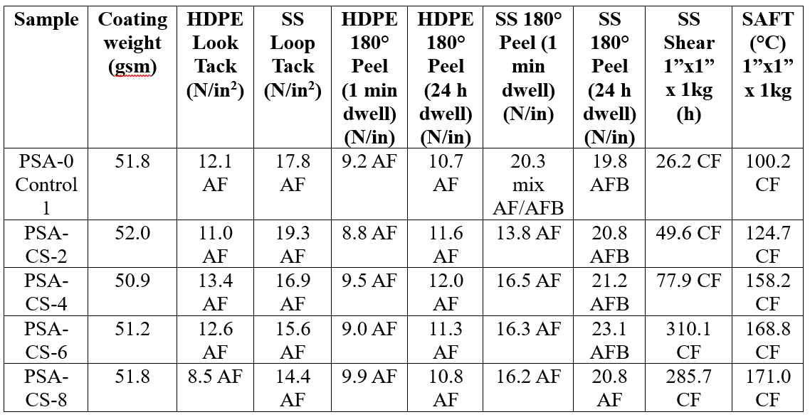 Table showing adhesive properties (tack, peel, shear, SAFT) for five PSA samples.