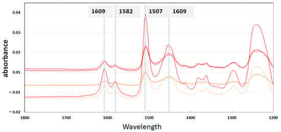 Absorbance spectra showing multiple curves with prominent peaks labeled at 1609, 1582, and 1507.