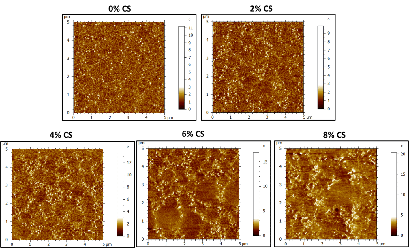 AFM images showing surface topography changes with increasing CS concentration (0% to 8%).