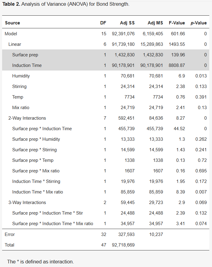 ANOVA table for bond strength, detailing sources, DF, sums of squares, F-values, and p-values.