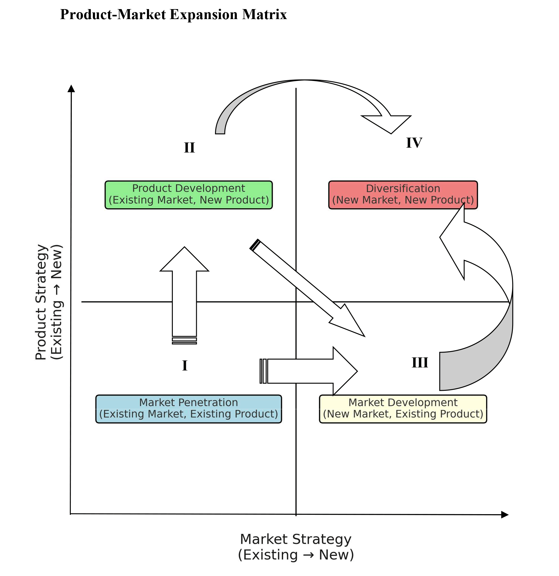 Product-Market Expansion Matrix (Ansoff): Market Penetration, Product Development, Market Development, Diversification.