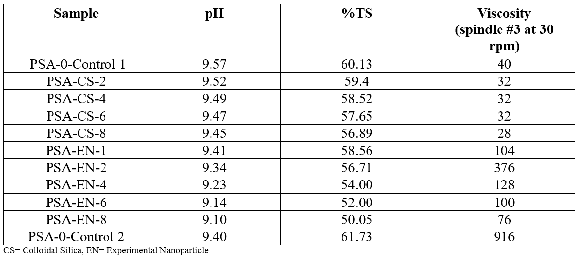 Table: pH, %TS, viscosity for control, colloidal silica (CS), and experimental nanoparticle (EN) samples.