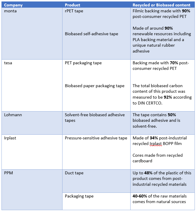 Table: company products and their recycled/biobased content.