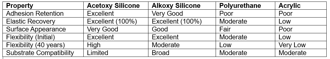 Table comparing properties of Acetoxy Silicone, Alkoxy Silicone, Polyurethane, and Acrylic sealants.