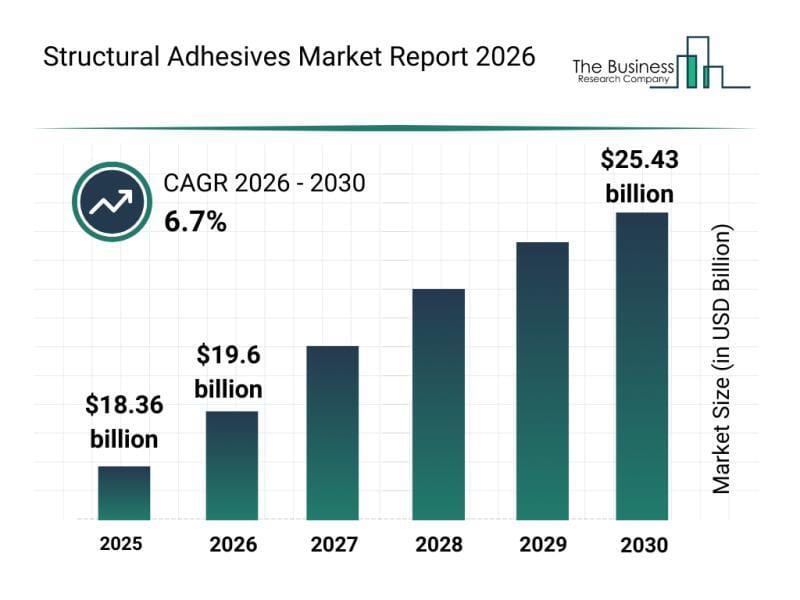 Bar chart showing structural adhesives market size from $18.36B (2025) to $25.43B (2030) with 6.7% CAGR.