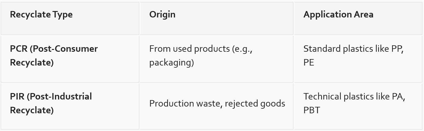 Table: PCR (Post-Consumer) and PIR (Post-Industrial) recyclates with origins and applications.
