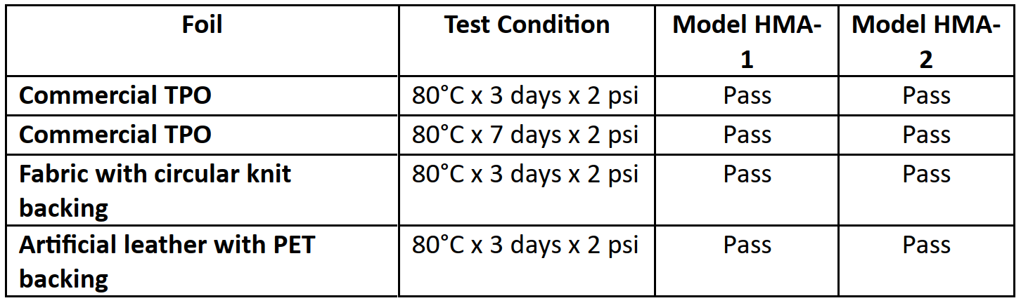 Test results for foil materials (TPO, fabric, artificial leather) under conditions, all passing HMA-1 and HMA-2.