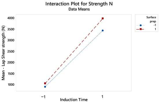Interaction plot showing lap shear strength versus induction time for two surface preparation conditions.