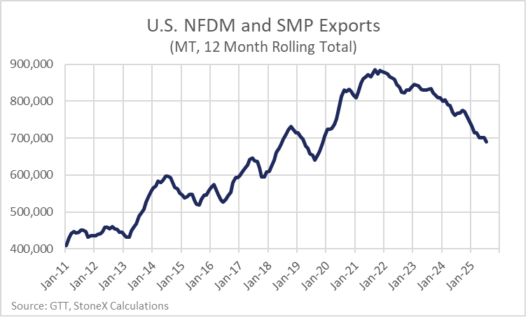 Line graph: U.S. NFDM/SMP exports (MT, 12-mo rolling total), Jan-11 to Jan-25.
