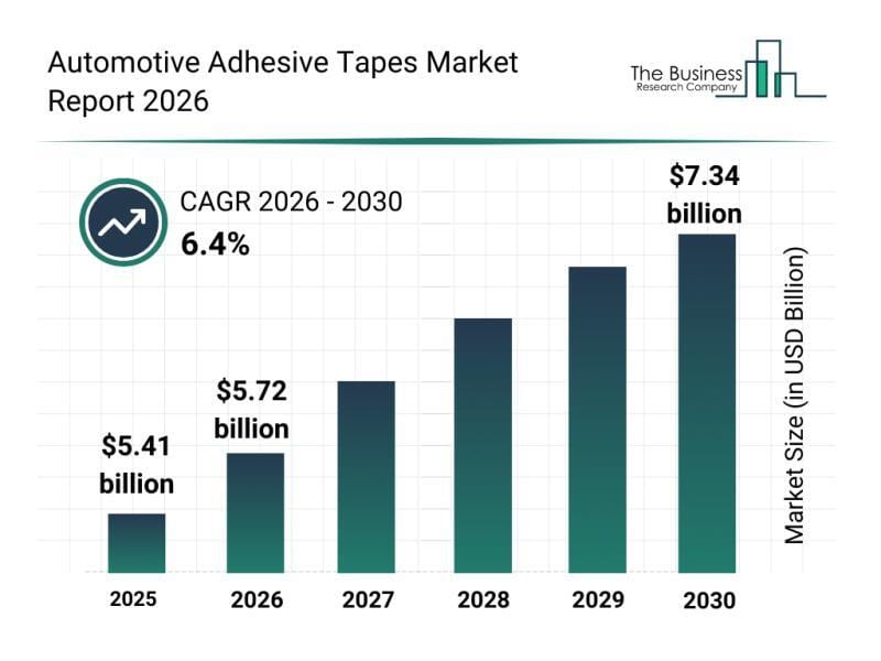 Bar chart showing Automotive Adhesive Tapes Market size from 2025-2030, with a 6.4% CAGR.