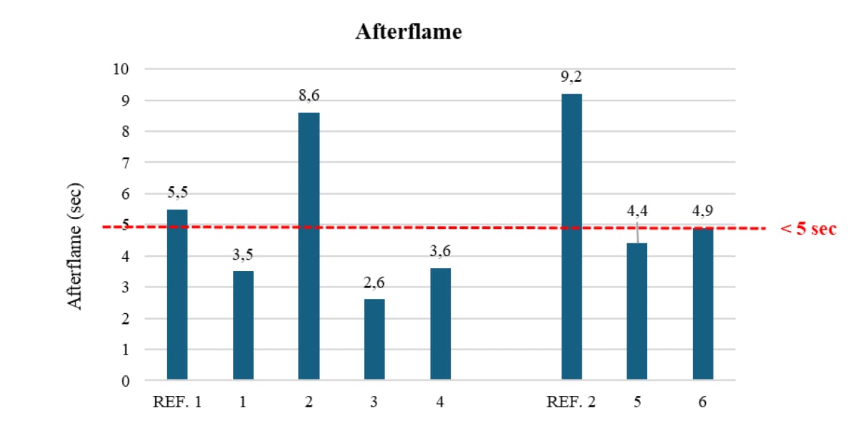 Bar chart showing afterflame times (in seconds) for samples REF. 1, 1-6, and REF. 2, against a 5-second limit.