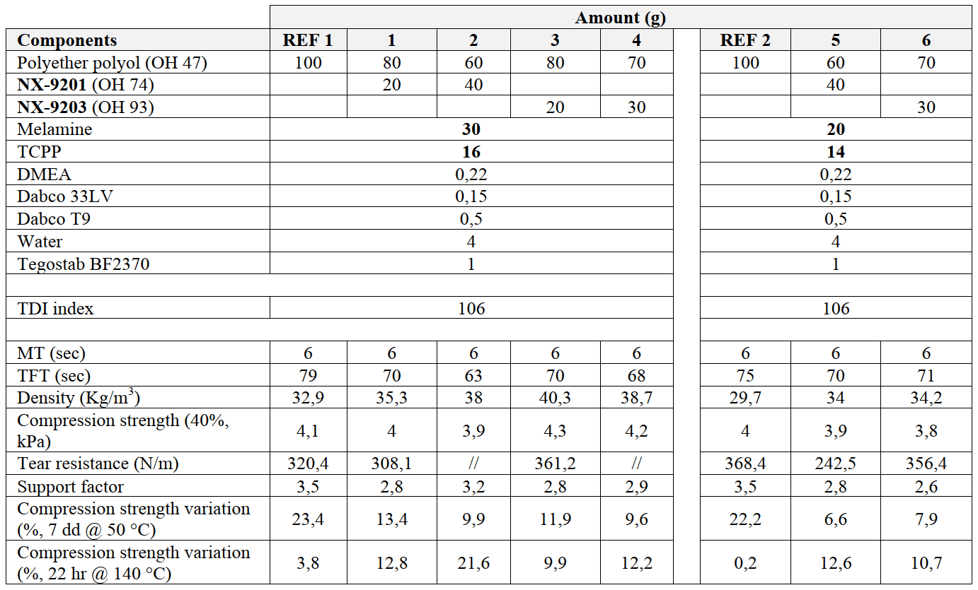 Table comparing foam formulations and their properties, including strength and density.