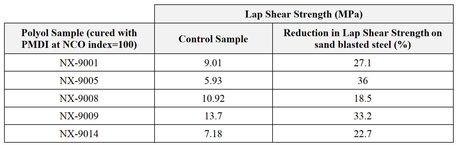 Table: Lap shear strength for polyol samples (control MPa, % reduction on sand blasted steel).