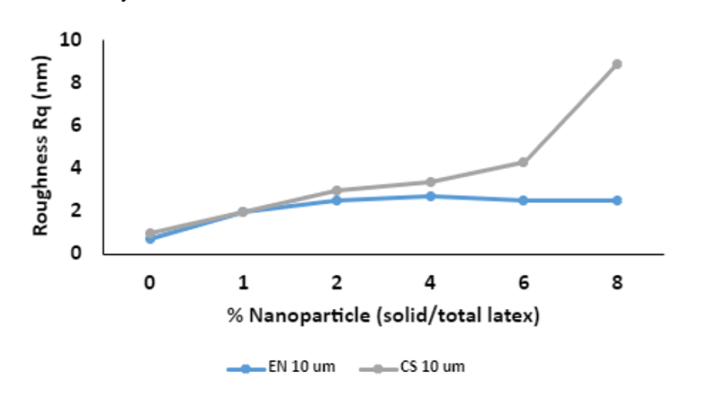 Line graph: Roughness Rq vs % Nanoparticle. CS roughness increases sharply, EN roughness remains stable.