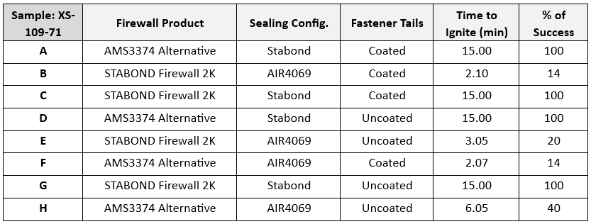 Table detailing firewall product test results, including sealing, fasteners, ignition time, and success.