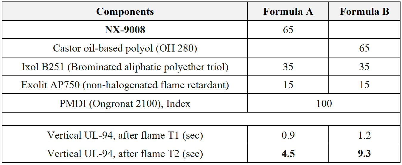 Table showing components and UL-94 flame retardancy for Formula A and Formula B.