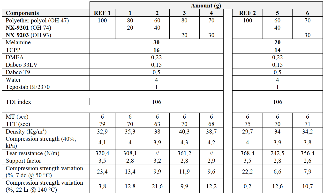 Table showing composition and physical properties of various polyurethane foam formulations.