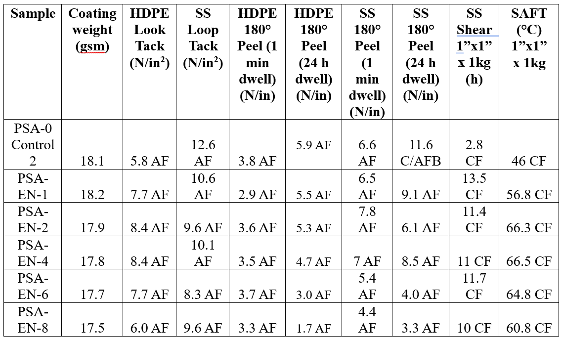 Table of PSA adhesive properties for control and EN series samples.