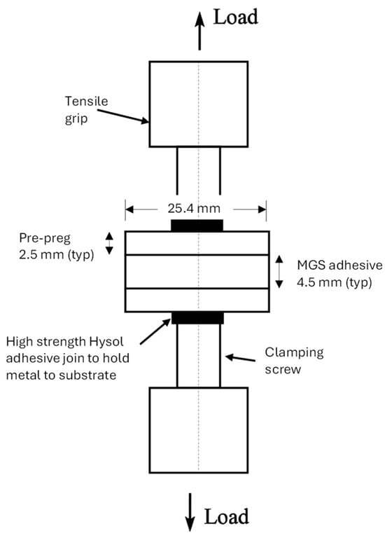 Diagram of a tensile test setup showing layered adhesive joint components and dimensions.
