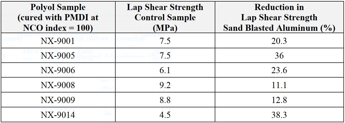 Table: Polyol samples' lap shear strength (control) and reduction on sand-blasted aluminum.
