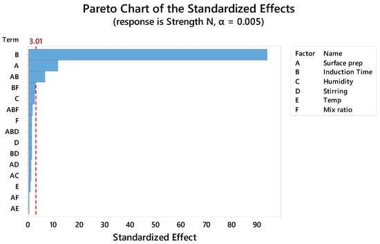 Pareto chart of standardized effects on Strength N. 'Induction Time' and 'Surface prep' are the dominant factors.