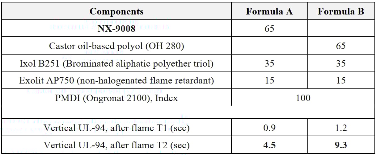 Table: Chemical formulations and UL-94 flame retardancy results for two formulas (A & B).