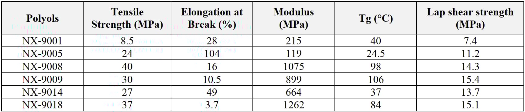Table displaying mechanical and thermal properties (tensile strength, elongation, modulus, Tg, lap shear) for six polyols.