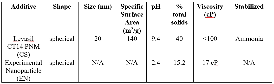 Table comparing characteristics of Levasil CT14 PNM and an experimental nanoparticle.