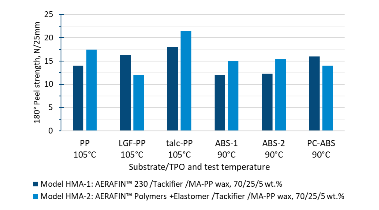 Bar chart comparing 180° peel strength of two HMA models on six substrates at various temperatures.