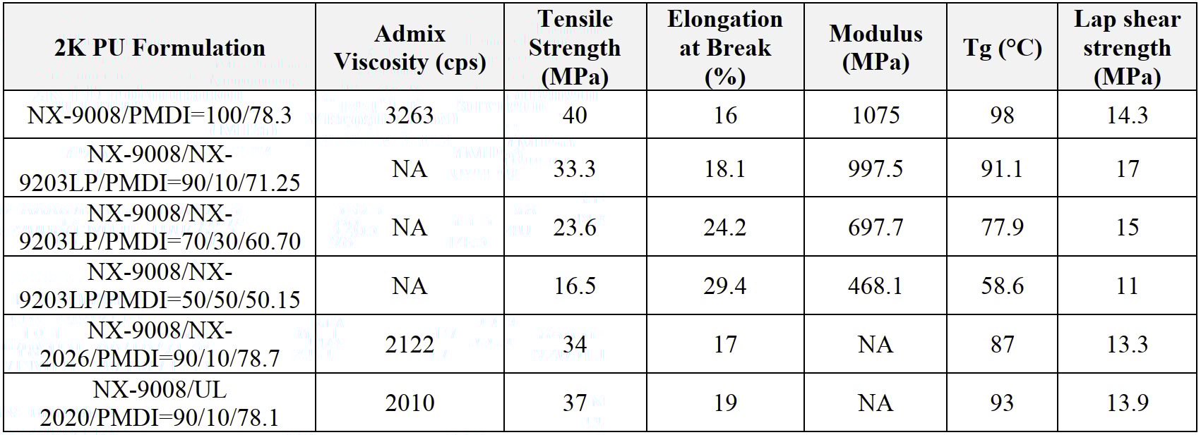 Table showing properties of 2K PU formulations: viscosity, tensile strength, elongation, modulus, Tg, and lap shear strength.
